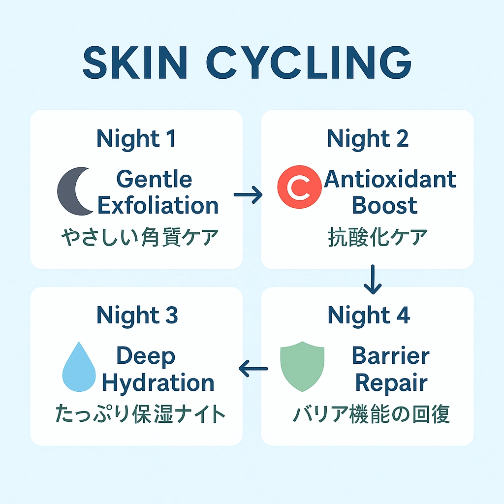 Japanese Skin Cycling 4-Night Routine Chart